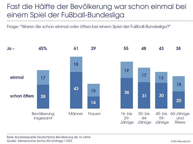 Grafik (Foto: IfD Allensbach)