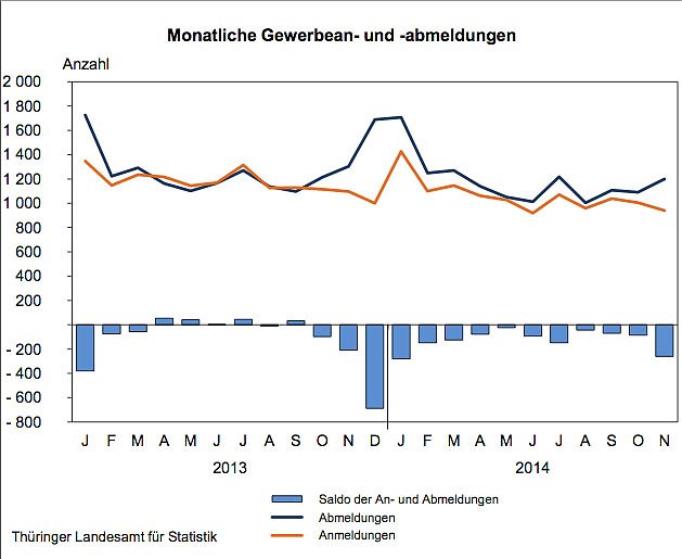 Gewerbean- und Abmeldungen (Foto: Th&uuml;ringer Landesamt f&uuml;r Statistik)