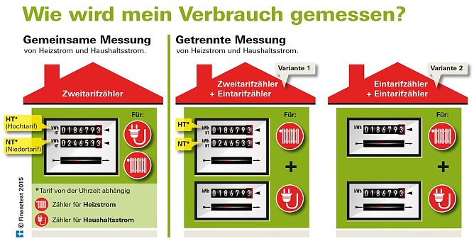Grafik (Foto: Stiftung Warentest)
