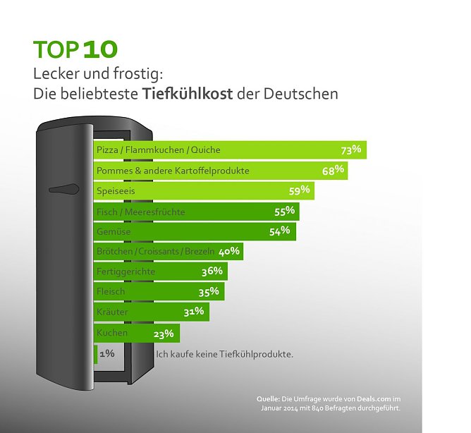 Die Top Ten (Foto: Deals.com)