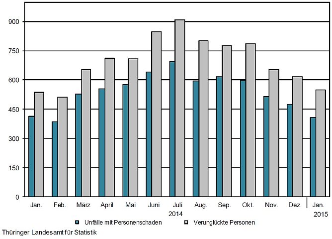 Unf&auml;lle mit Personenschaden und dabei verungl&uuml;ckten Personen (Foto: TLS)