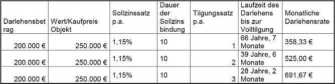 Grafik (Foto: BauFi)