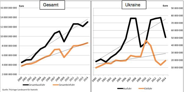 Th&uuml;ringer Au&szlig;enhandelsbilanz Ukraine und Gesamt (Foto: Th&uuml;ringer Landesamt f&uuml;r Statistik)