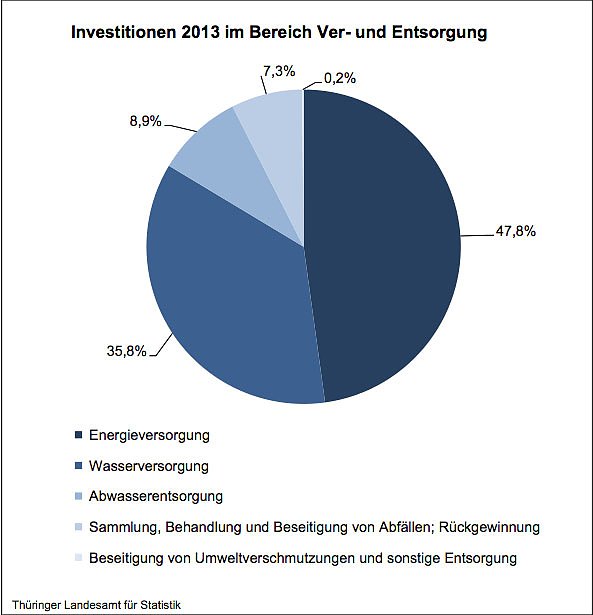 Investitionen 2013 im Bereich Ver- und Entsorgung (Foto: Th&uuml;ringer Landesamt f&uuml;r Statistik)