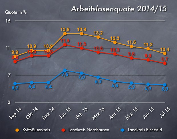 Arbeitslosenquote Juni 2015 (Foto: wirsinds)