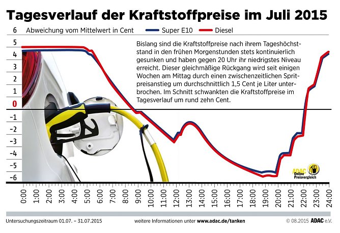 Grafik (Foto: ADAC)