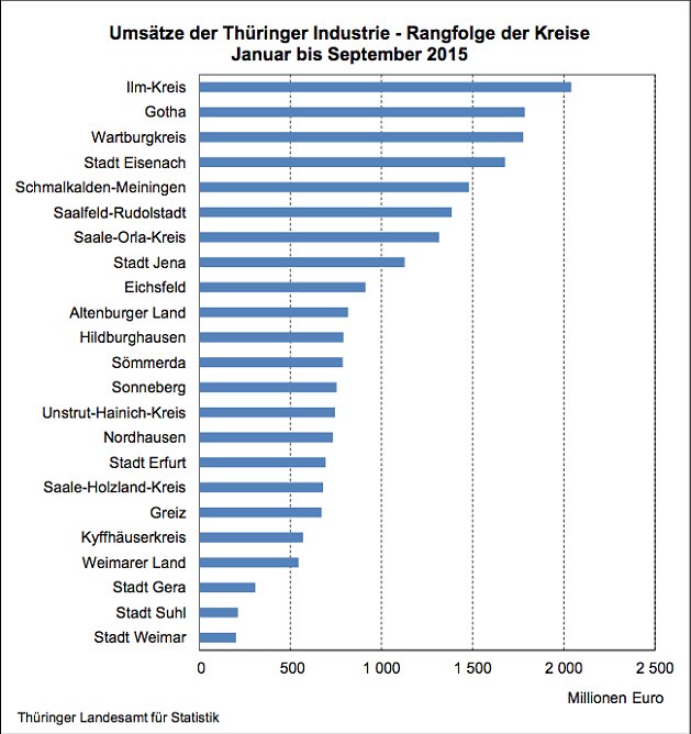 Ums&auml;tze der Th&uuml;ringer Industrie - Rangfolge der Kreise Januar bis September 2015 (Foto: Th&uuml;ringer Landesamt f&uuml;r Statistik)