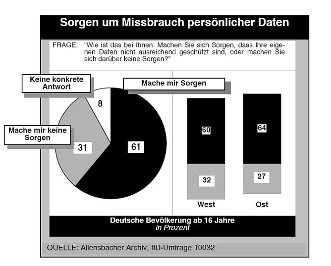 Zu wenig Datenschutz (Foto: Allensbach) Zu wenig Datenschutz (Foto: Allensbach)