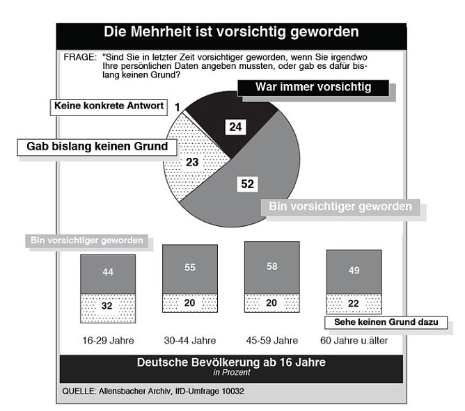 Zu wenig Datenschutz (Foto: Allensbach) Zu wenig Datenschutz (Foto: Allensbach)