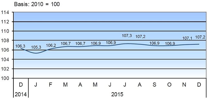 Verbraucherpreisindex f&uuml;r Th&uuml;ringen 2014/15 (Foto: TLS)