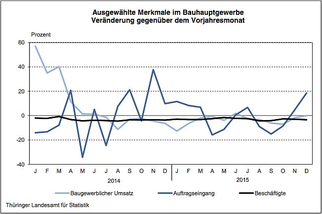 Ausgewählte Merkmale im Bauhauptgewerbe (Foto: Thüringer Landesamt für Statistik) Ausgewählte Merkmale im Bauhauptgewerbe (Foto: Thüringer Landesamt für Statistik)