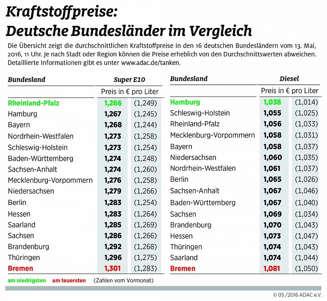 Grafik (Foto: ADAC)
