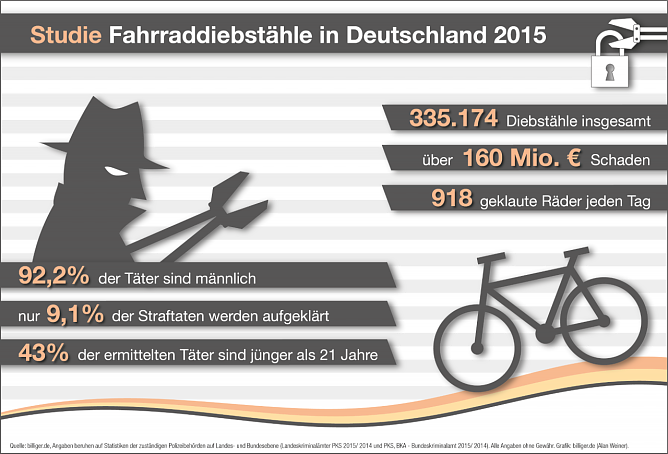 Fahrraddiebstahl in Deutschland 2015 (Foto: Billiger.de)