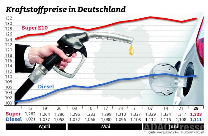ADAC Benzin Grafik (Foto: ADAC)