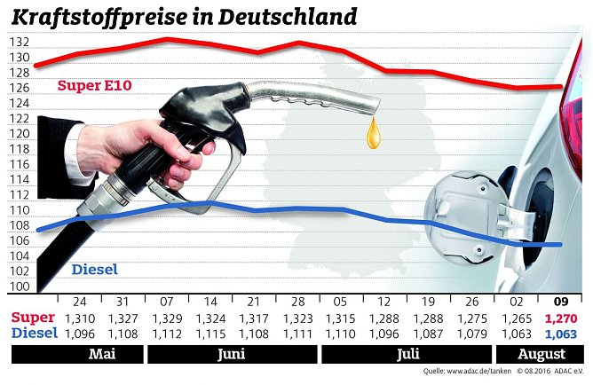 Grafik (Foto: ADAC)