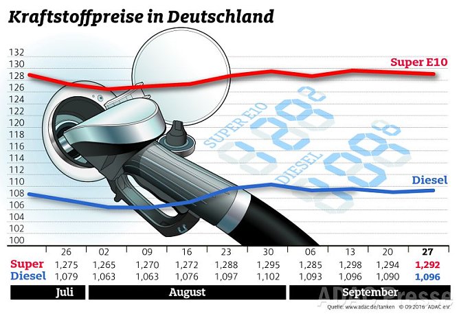 ADAC Tankstatistik (Foto: ADAC) ADAC Tankstatistik (Foto: ADAC)
