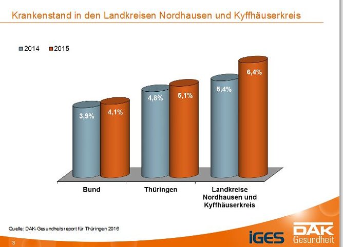 DAK-Gesundheitsreport 2016 (Foto: DAK) DAK-Gesundheitsreport 2016 (Foto: DAK)