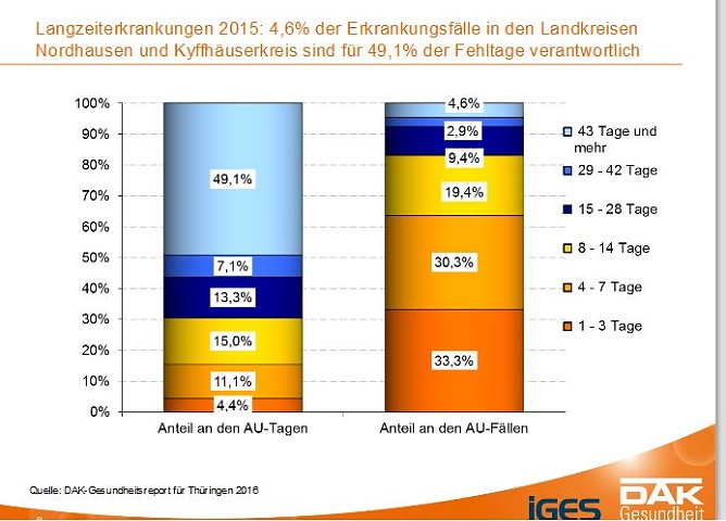 DAK-Gesundheitsreport 2016 (Foto: DAK) DAK-Gesundheitsreport 2016 (Foto: DAK)