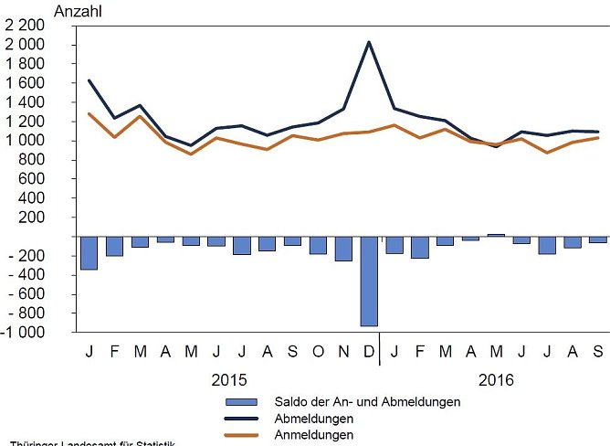 Monatliche Gewerbean- und Abmeldungen (Foto: TLS)