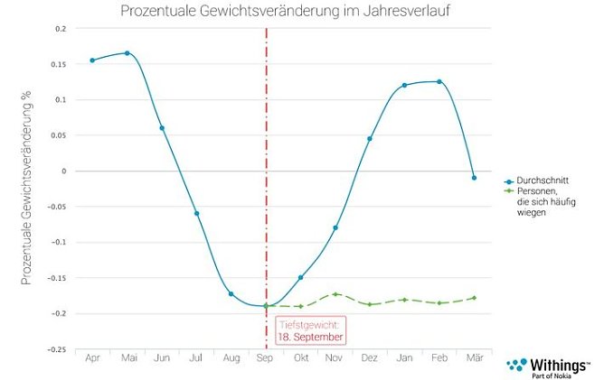 Grafik (Foto: Withings)