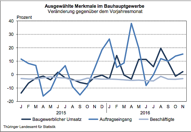 Ausgew&auml;hlte Merkmale im Bauhauptgewerbe (Foto: Th&uuml;ringer Landesamt f&uuml;r Statistik)