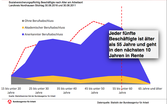 "Altersgebirge" der regionalen Wirtschaft heute und 2011 (rot) (Foto: Agentur f&uuml;r Arbeit Nordhausen)