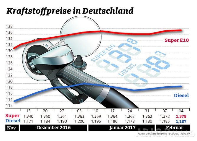 ADAC Tankstatistik (Foto: ADAC) ADAC Tankstatistik (Foto: ADAC)