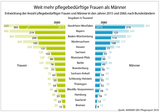 Grafik (Foto: Barmer)