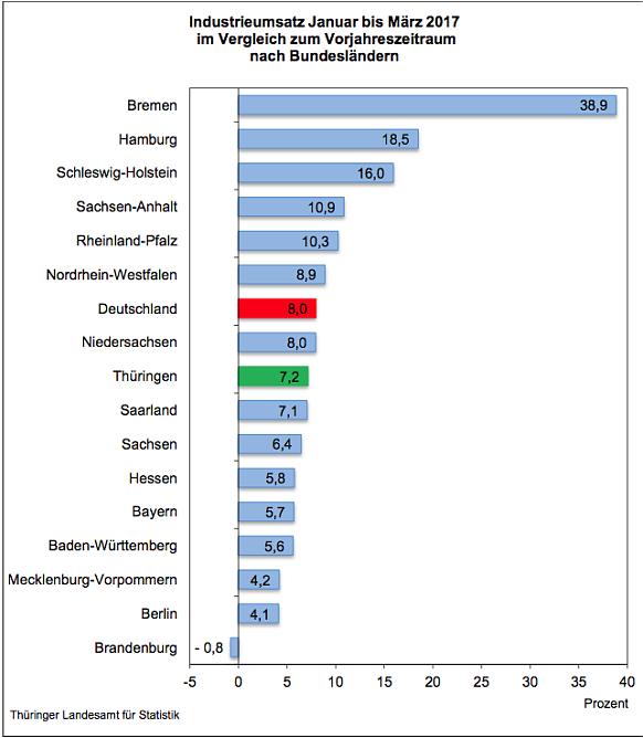 Industrieumsatz im Vergleich (Foto: Th&uuml;ringer Landesamt f&uuml;r Statistik)