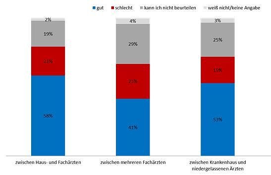 Wie bewerten Sie den Austausch von Krankendaten* zwischen den folgenden medizinischen  Behandlungsstellen? (Foto: BARMER)