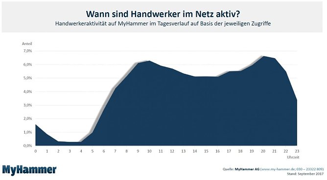 Grafik (Foto: MyHammer)