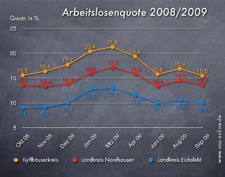 Arbeitslosenzahlen September 2009 (Foto: wirsinds) Arbeitslosenzahlen September 2009 (Foto: wirsinds)