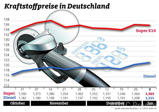 ADAC Tankstatistik (Foto: ADAC)