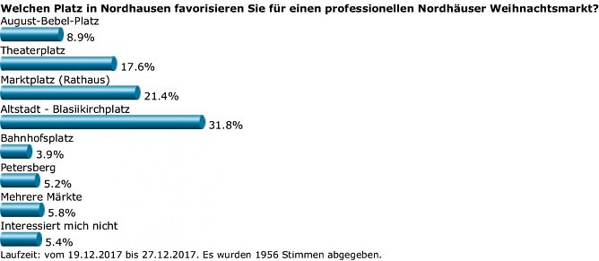 Auswertung der nnz-Umfrage (Foto: nnz)
