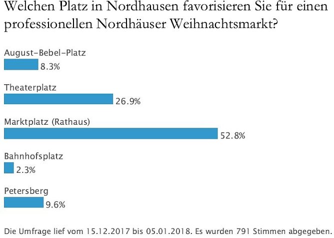 Ergebnis der st&auml;dtischen Umfrage (Foto: Stadt Nordhausen)