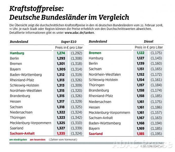 ADAC Tankstatistik (Foto: ADAC) ADAC Tankstatistik (Foto: ADAC)
