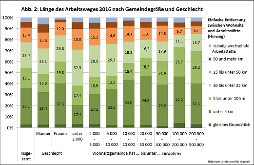 L&auml;nge des Arbeitsweges nach Gemeindegr&ouml;&szlig;e und Geschlecht (Foto: Th&uuml;ringer Landesamt f&uuml;r Statistik)