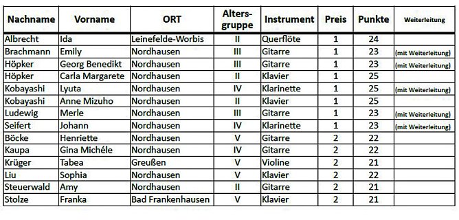 Landeswettbewerb Jugend musiziert (Foto: Karl-Heinz Herrmann)