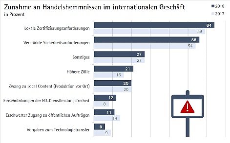 Barrieren und Unsicherheiten im Auslandsgesch&auml;ft (Foto: Ergebnisse der IHK-Umfrage Going International 2018 )