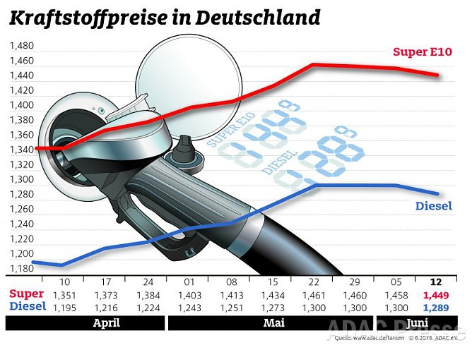 ADAC Tankstatistik (Foto: ADAC) ADAC Tankstatistik (Foto: ADAC)