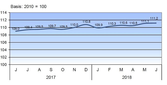 Verbraucherpreisindex f&uuml;r Th&uuml;ringen 2017/18 (Foto: TLS)