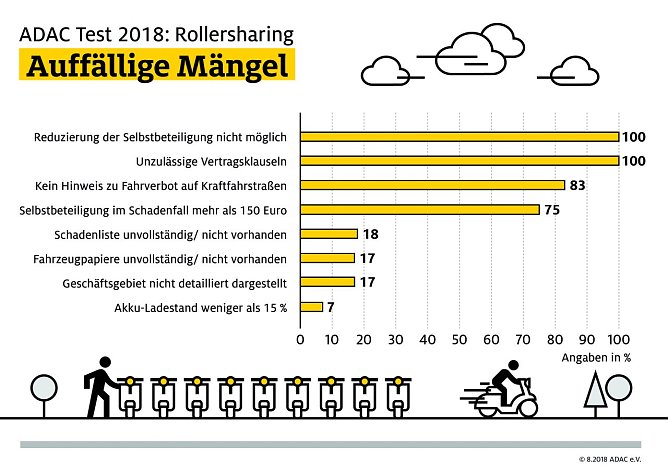 ADAC Test Rollersharing: Ein Trend, der Spa&szlig; macht (Foto: ADAC e.V.)