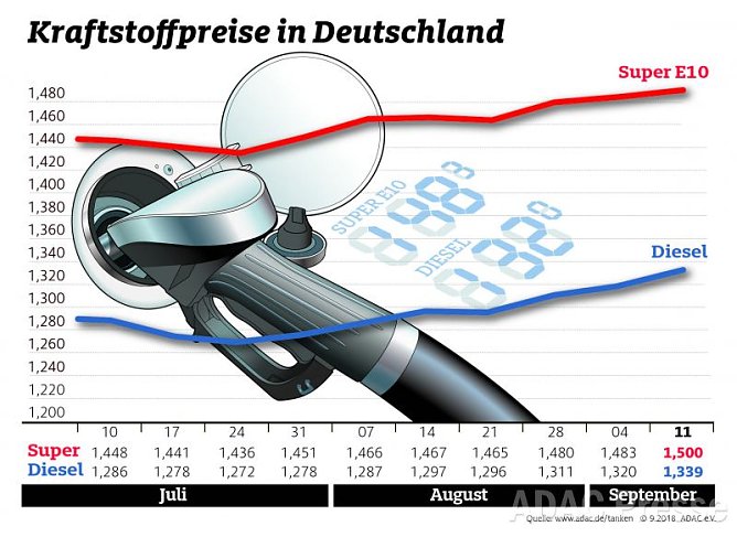 ADAC Tankstatistik (Foto: ADAC) ADAC Tankstatistik (Foto: ADAC)