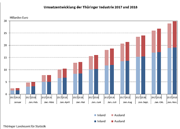 Umsatzentwicklung der Th&uuml;ringer Industrie (Foto: Th&uuml;ringer Landesamt f&uuml;r Statistik)