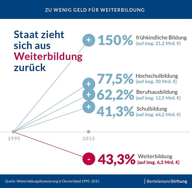 Grafik (Foto: Bertelsmann Stiftung)