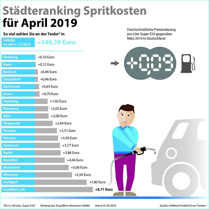 Grafik (Foto: Clever tanken)