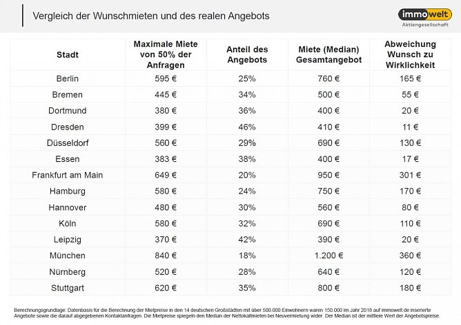 Grafik (Foto: Immowelt)