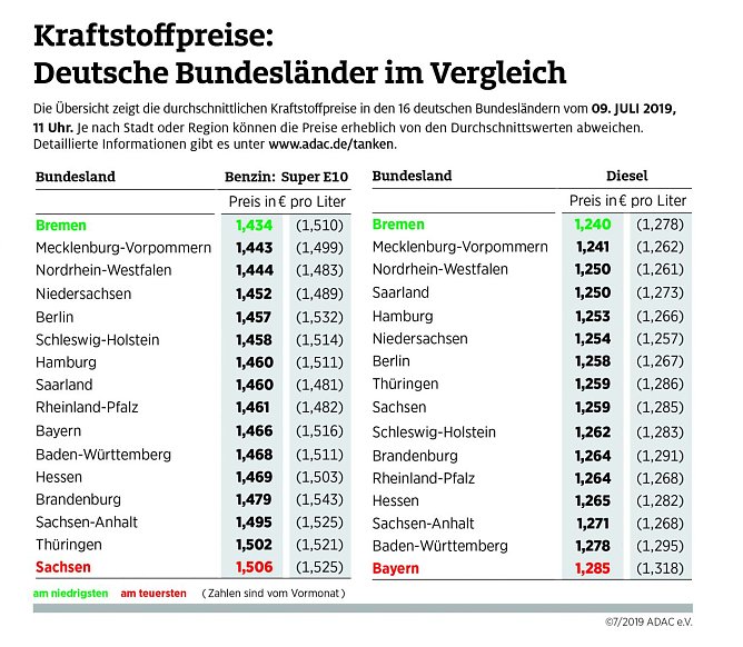 ADAC Tankübersicht (Foto: ADAC) ADAC Tankübersicht (Foto: ADAC)