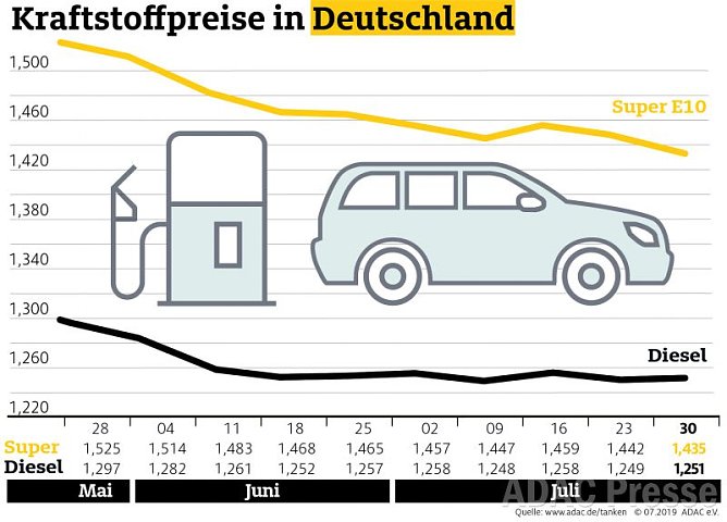 ADAC Tankstatistik (Foto: ADAC) ADAC Tankstatistik (Foto: ADAC)