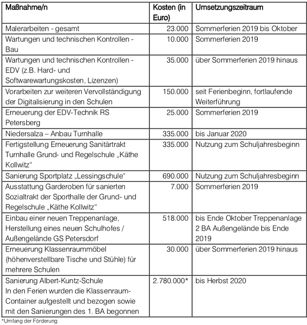 tabelle (Foto: Stadt Nordhausen) tabelle (Foto: Stadt Nordhausen)